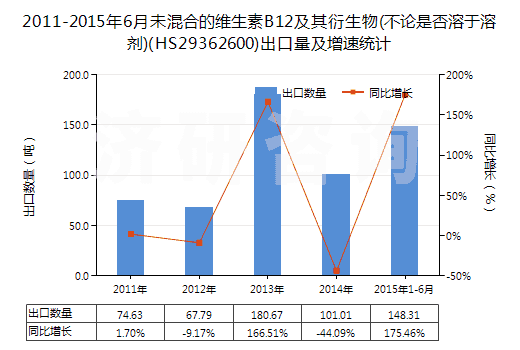 2011-2015年6月未混合的維生素B12及其衍生物(不論是否溶于溶劑)(HS29362600)出口量及增速統(tǒng)計 2011-2015年6月未混合的維生素B12及其衍生物(不論是否溶于溶劑)(HS29362600)出口量及增速統(tǒng)計